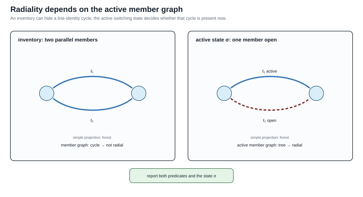 Inventory and active-state radiality differ.