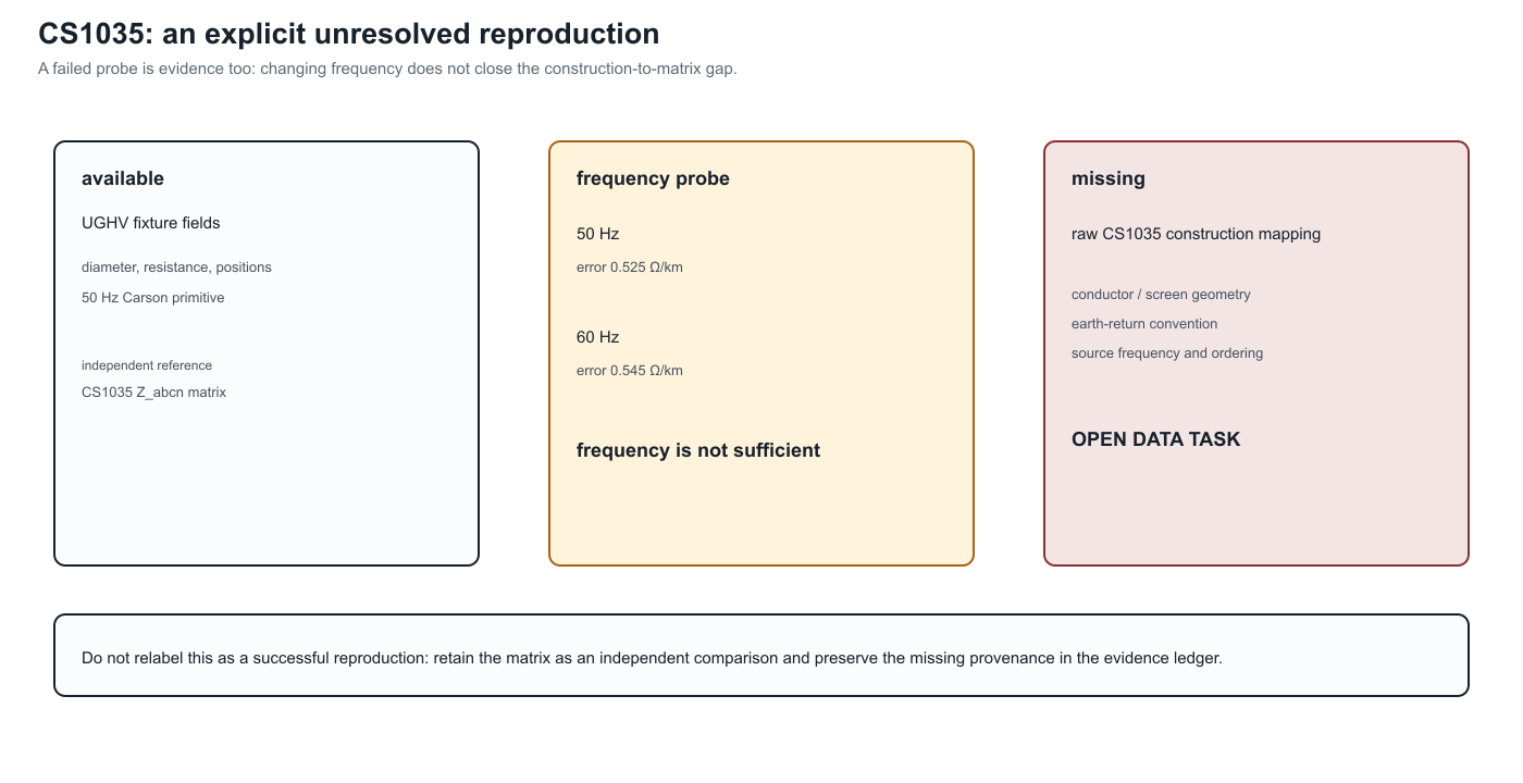CS1035 is retained as an explicit unresolved data task rather than being labelled a successful reproduction.