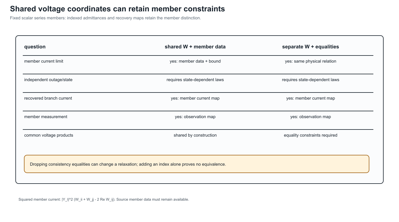 A variable-signature capability matrix shows which member-level questions shared voltage coordinates can express when member data and constraints are retained.