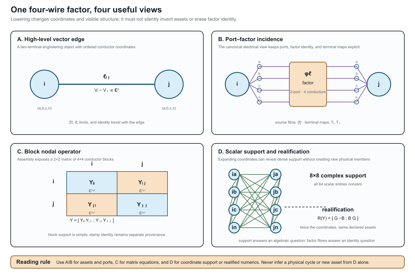 One four-wire factor across a vector edge, a port--factor incidence view, a block nodal operator, and scalar or realified coordinate support.