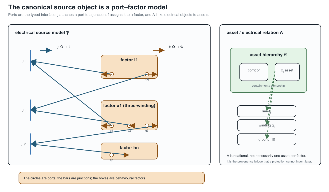 Canonical port--factor source object with explicit ports, junction attachments, factor ownership, and the asset relation ``\\Lambda``.