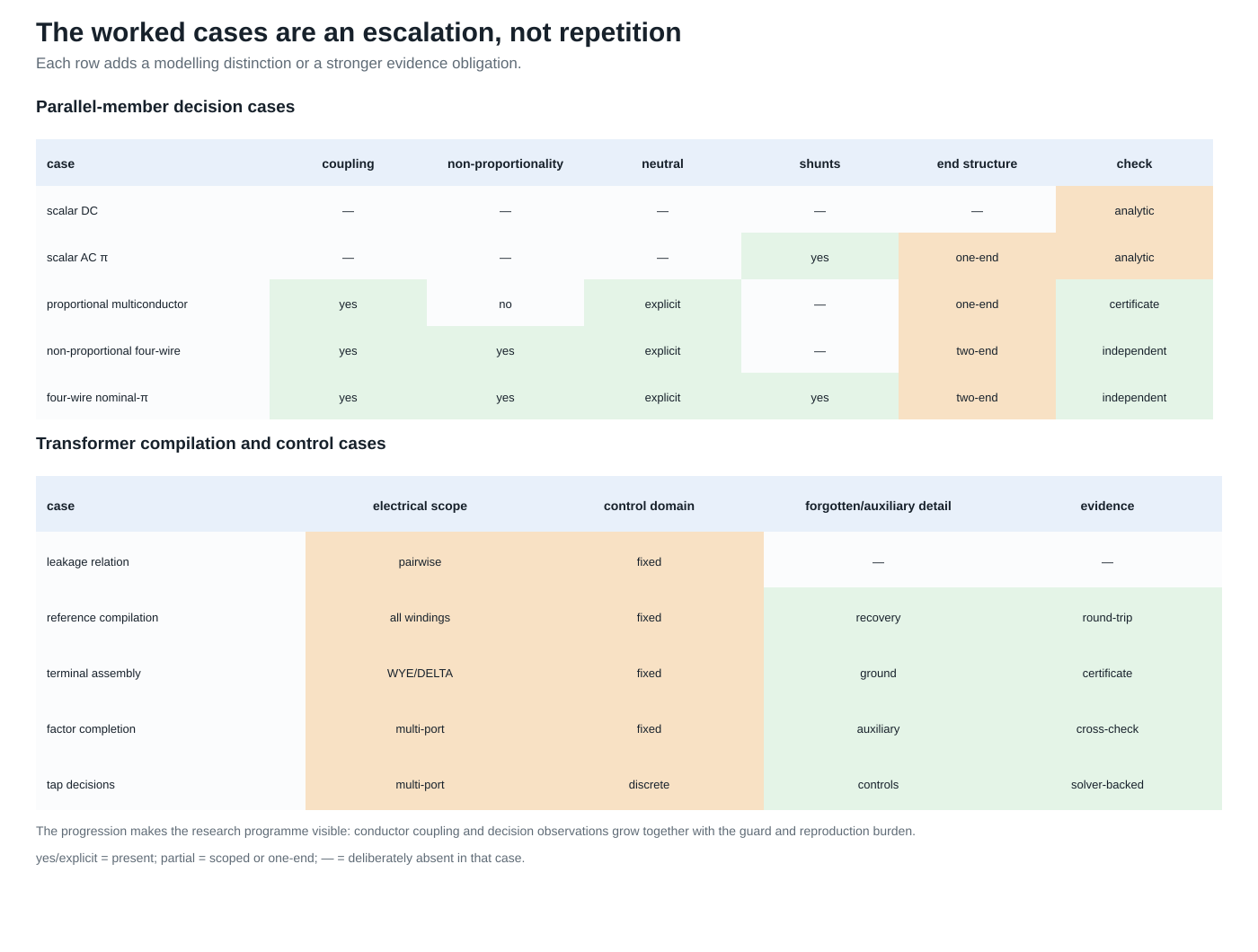 Escalation grid for the parallel-member and transformer worked cases.
