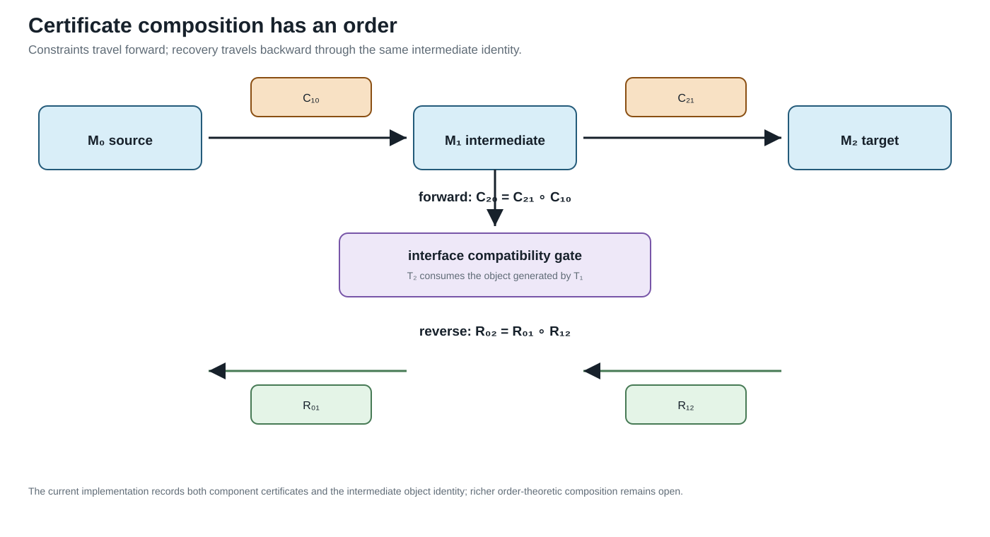 Forward and reverse order of certificate composition.