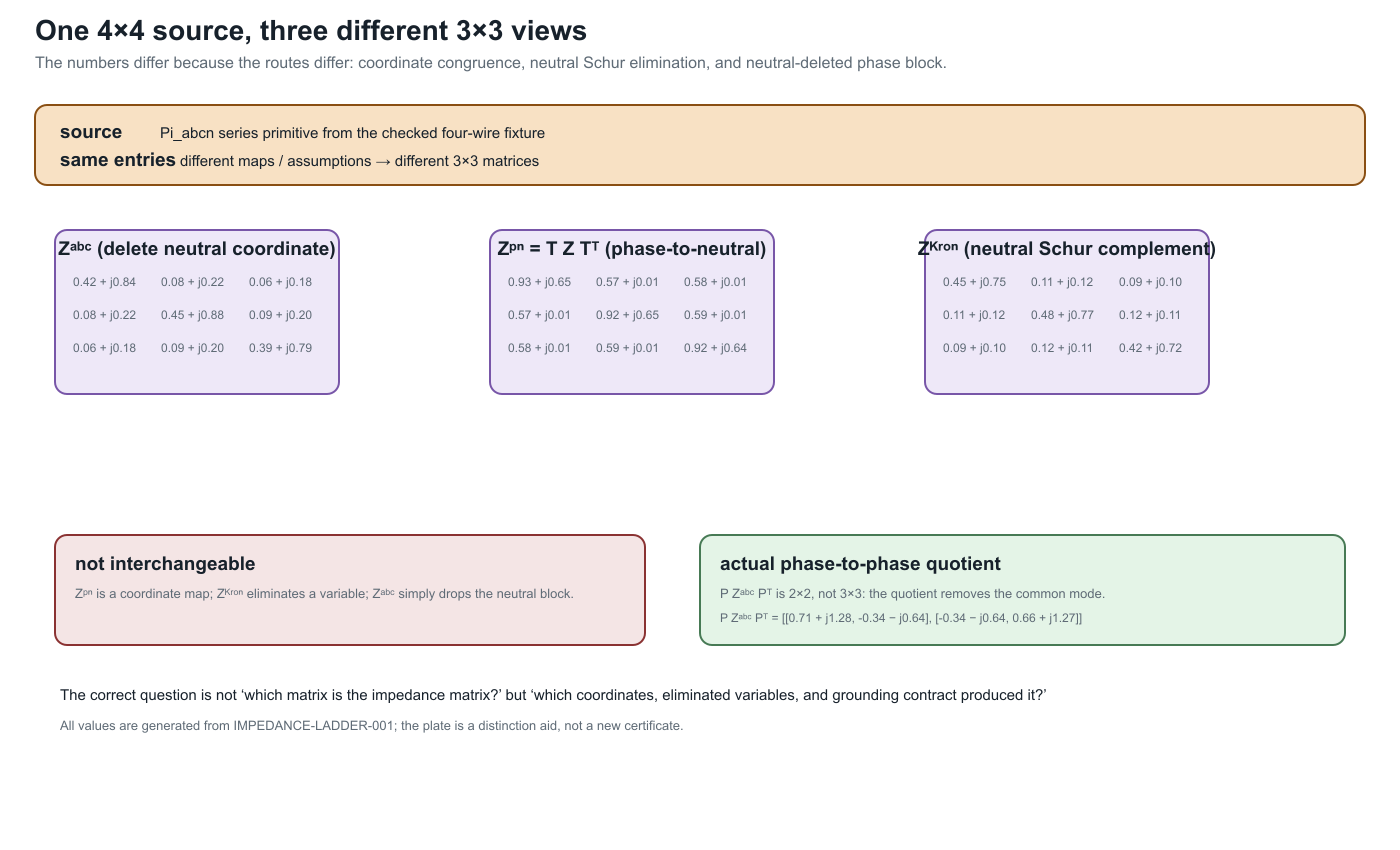 One checked four-wire primitive produces three different 3×3 views under three different routes.