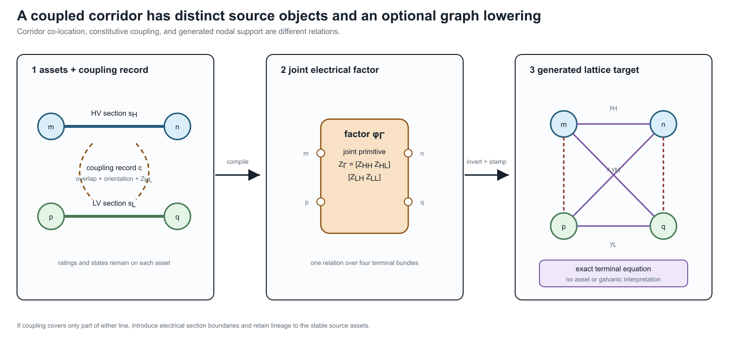Two line assets compile through a joint coupling factor into a generated terminal lattice.