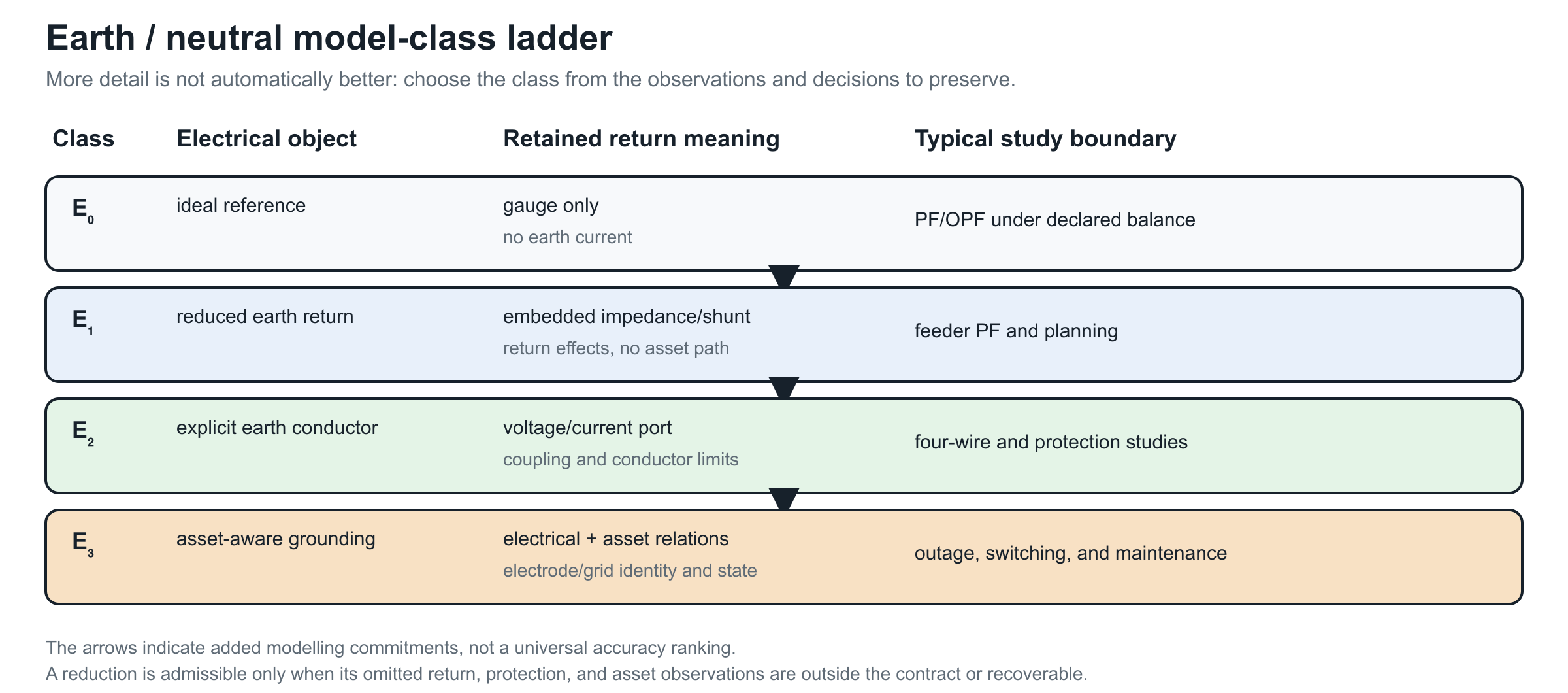 Earth and neutral model-class ladder, from an ideal reference to asset-aware grounding.