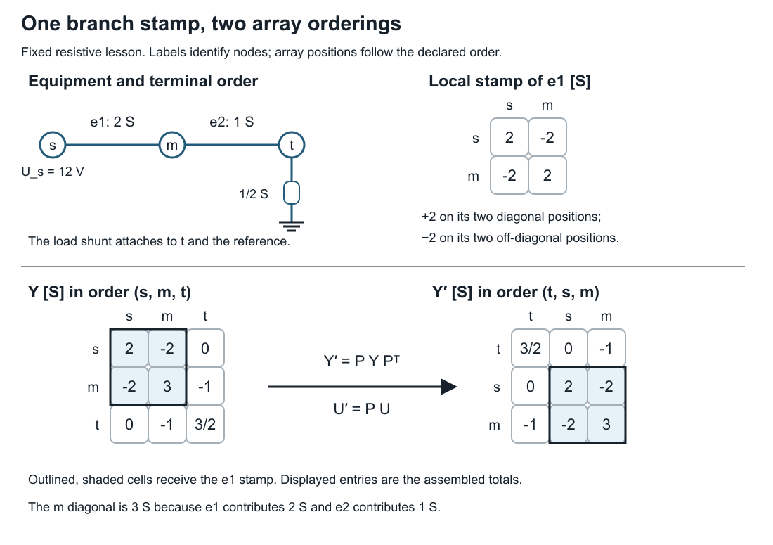 Branch e1 contributes four entries to Y; changing array order to (t,s,m) permutes those entries without changing the node identities.