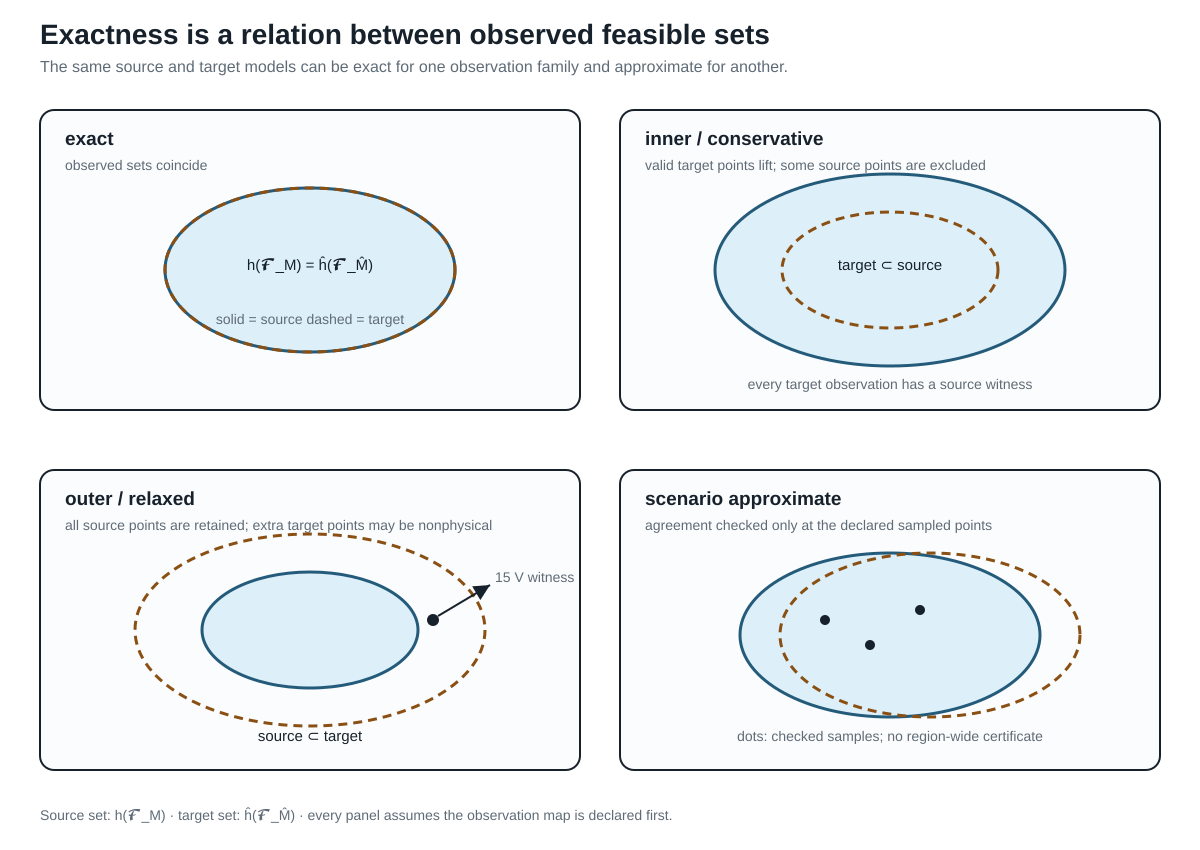 Exact, inner, outer, and scenario-approximate observed-set relations.