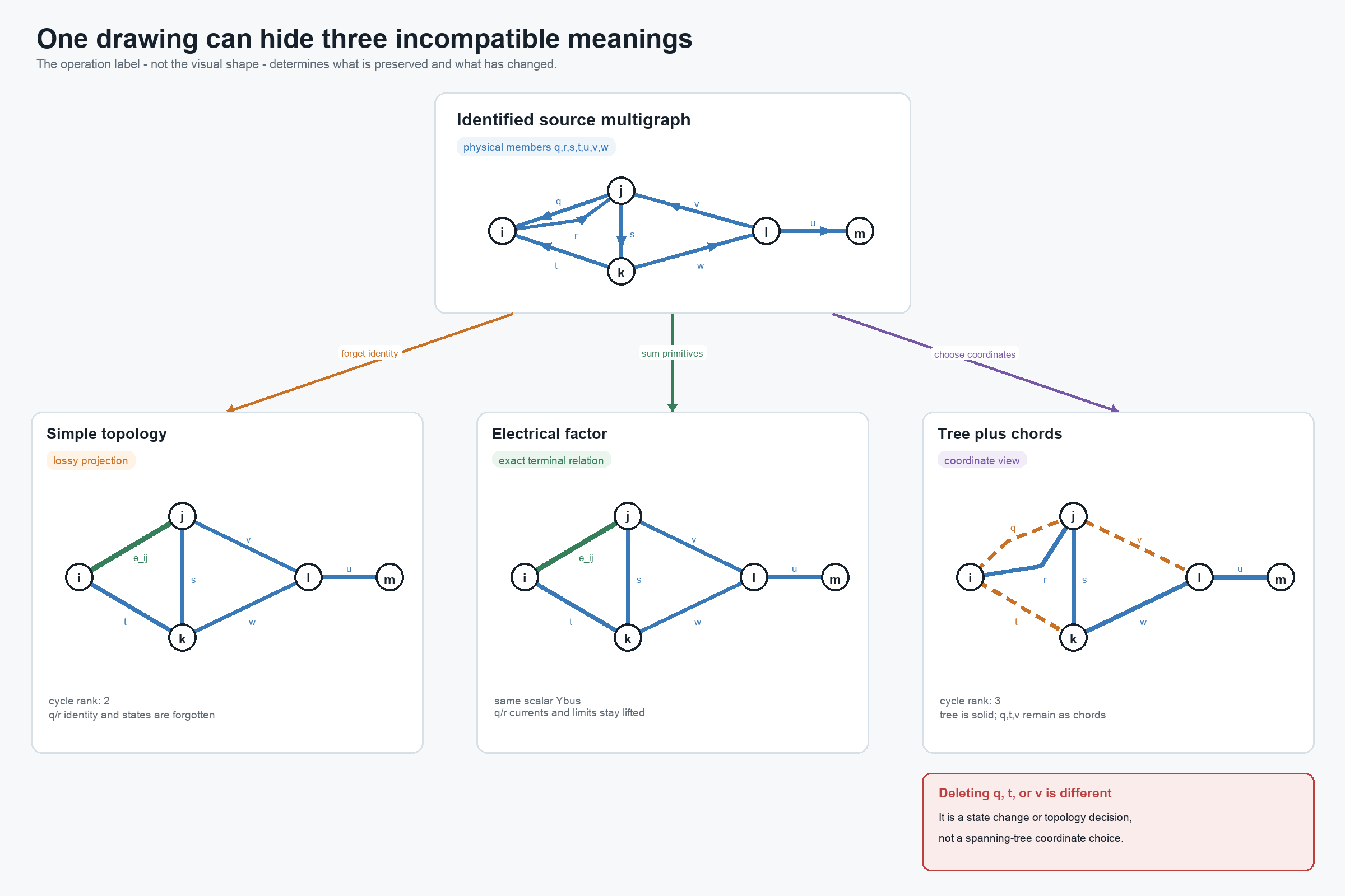 Three typed constructions that can otherwise look like one graph-simplification chain.