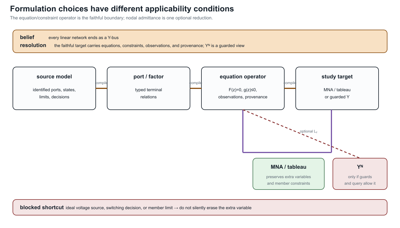 Formulation choices: the equation/constraint operator retains the declared model, while MNA/tableau and nodal admittance have different applicability conditions.