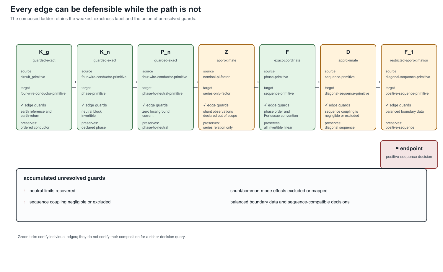 The transformation ladder is locally defensible but globally guarded: each edge is checked, while the endpoint retains unresolved decision guards.