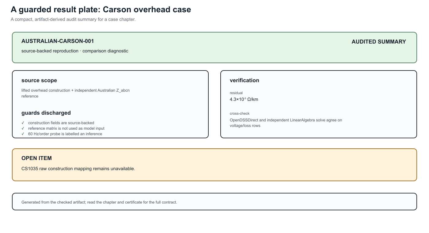 A generated guarded-result plate makes the Carson claim, discharged guards, residual, cross-check, and open item visible without replacing the certificate.