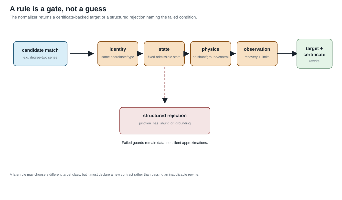 The guarded series rewrite: inspect, certify, or reject before lowering.