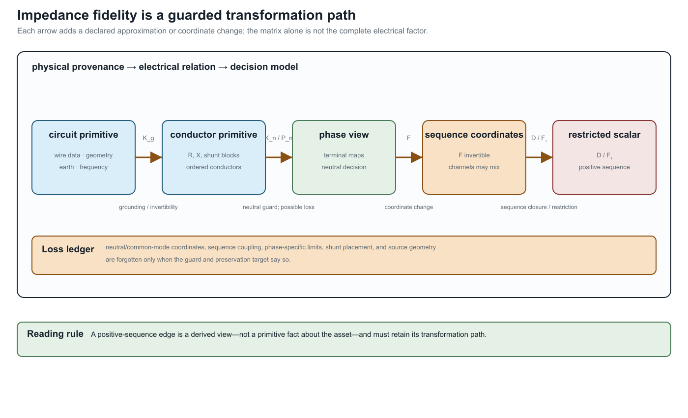 The impedance-fidelity ladder with guarded transformations and an explicit loss ledger.