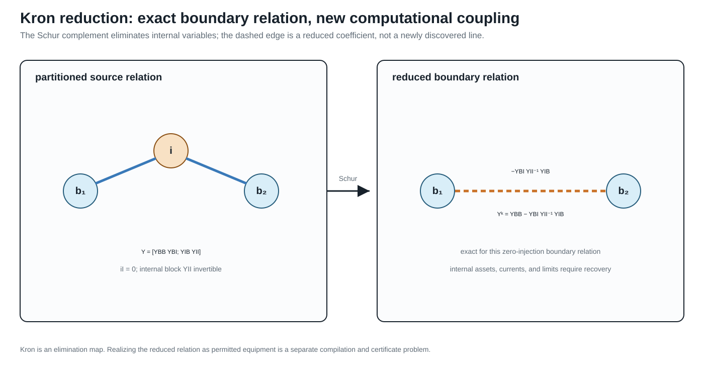 Kron reduction creates a boundary fill edge.