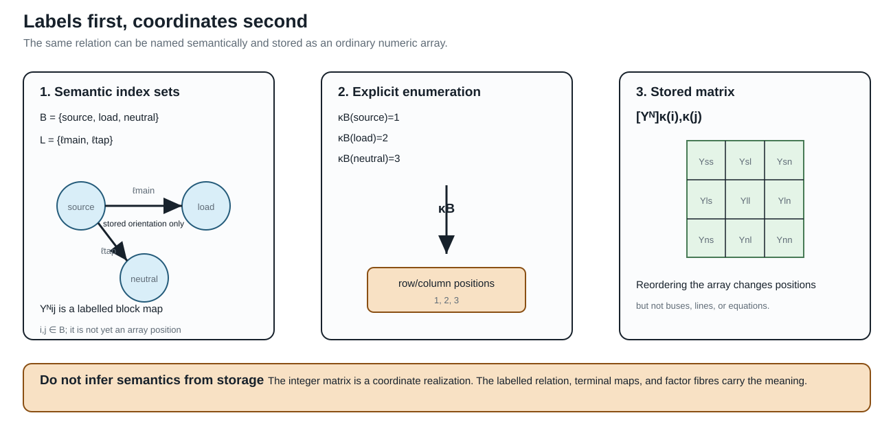 Semantic network labels are enumerated into storage coordinates before an ordinary matrix is formed.
