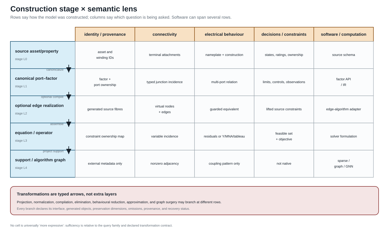 Construction stages form the rows and semantic questions form the columns; transformations branch between rows rather than becoming additional levels.