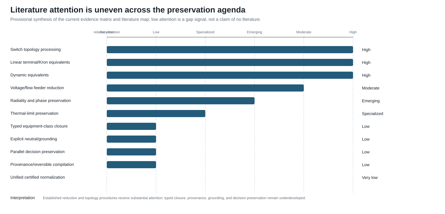 Provisional literature attention and structured gaps across the preservation agenda.