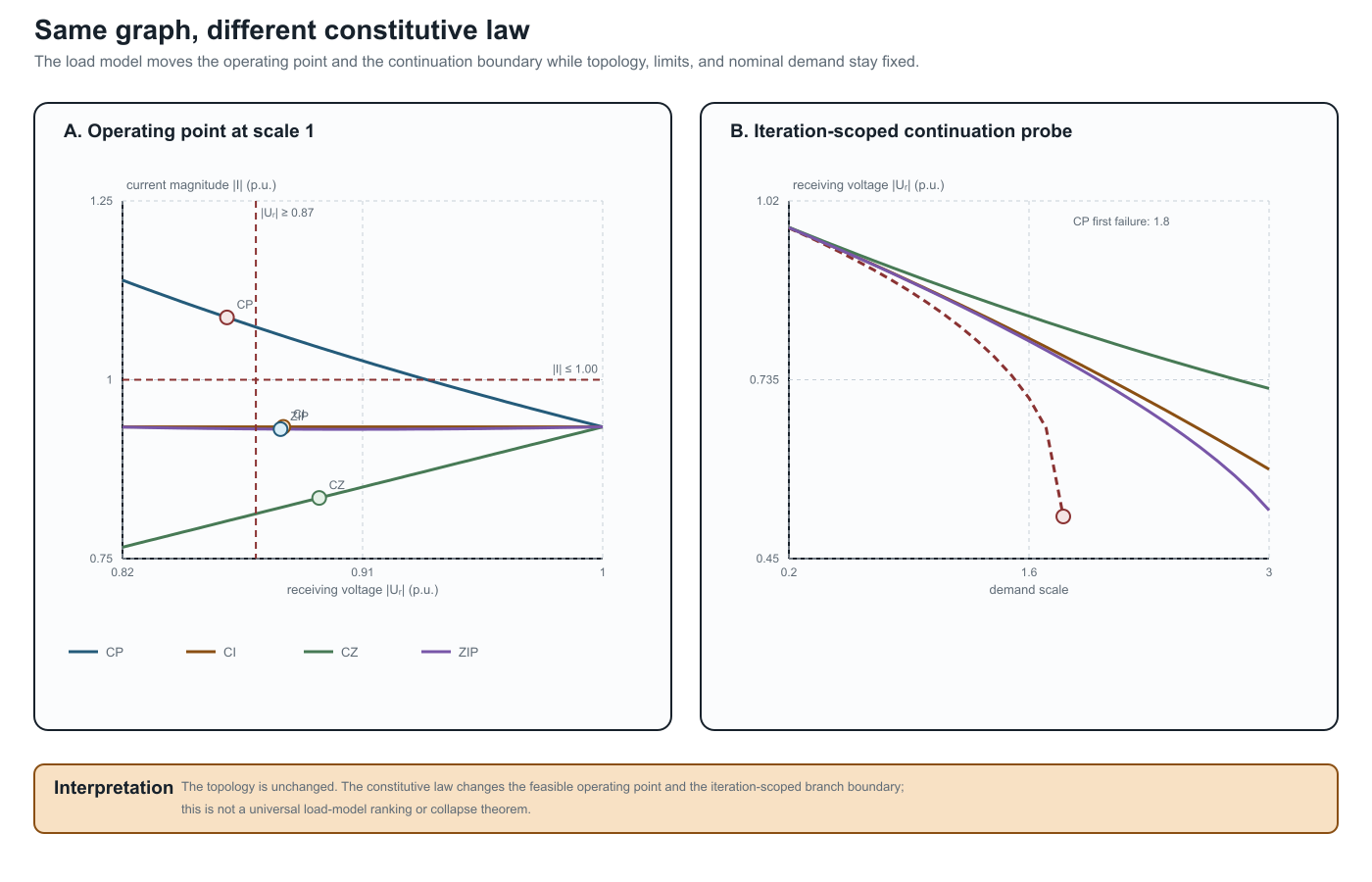 Operating-point divergence and continuation boundaries for four load laws.