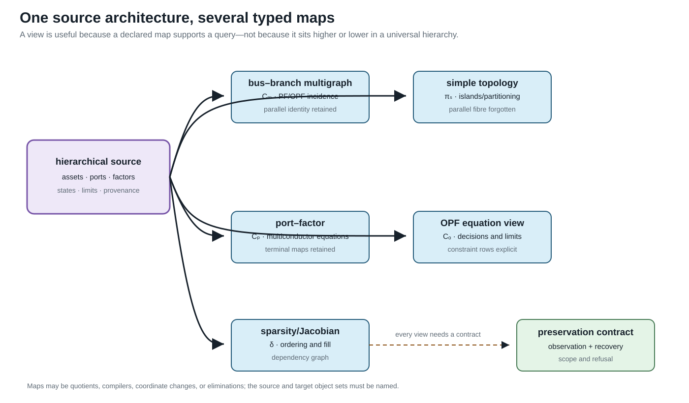 One source architecture feeding several typed maps.