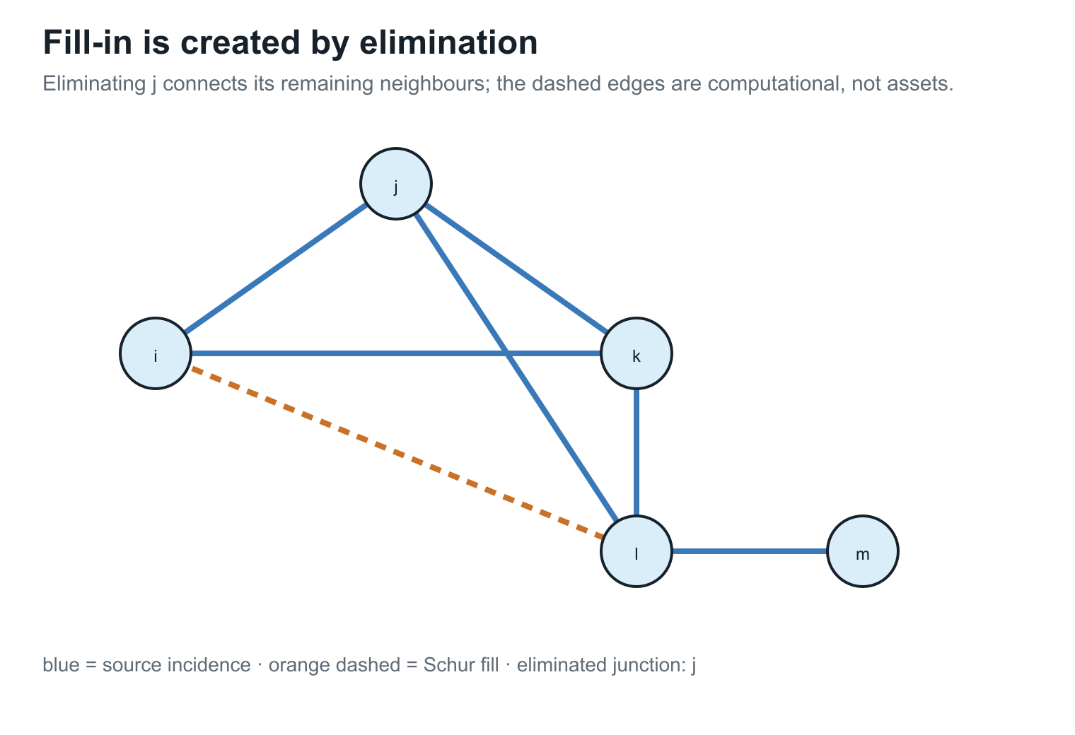Schur elimination creates structural fill-in.