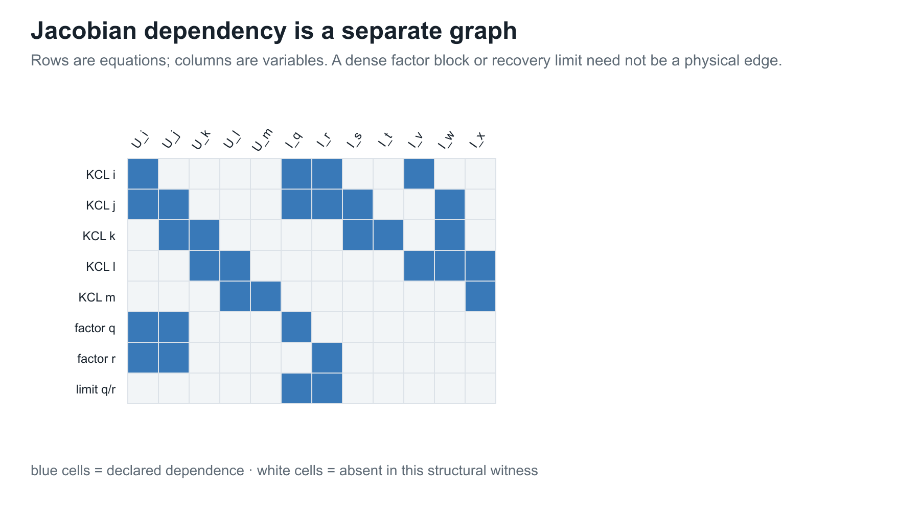 Jacobian dependency is a separate graph from physical incidence.