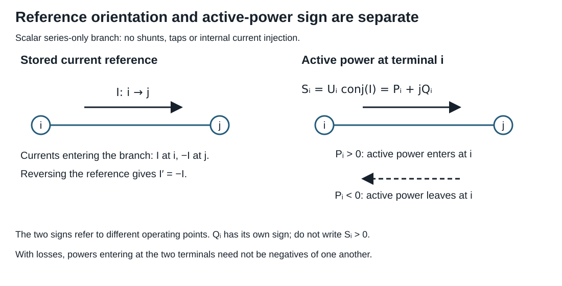 Stored orientation and operating-point power transfer are separate records.