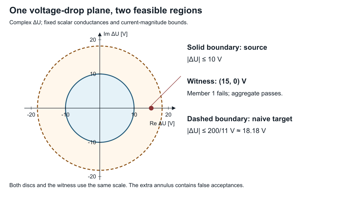 Voltage-drop discs on one scale: source radius 10 V, aggregate radius 200/11 V, and witness at 15 V.