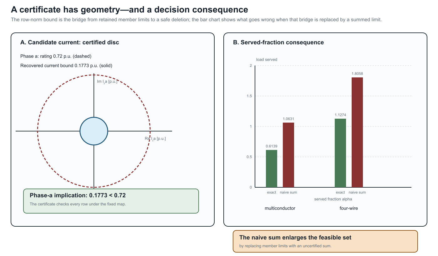 The phase-a recovered-current bound and candidate rating share one scale; artifact-derived bars compare exact-pruned and naive served fractions.