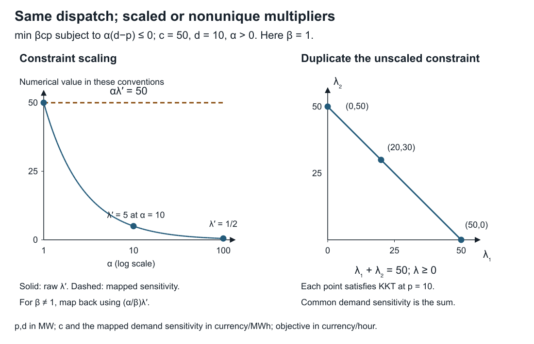 Positive constraint scaling changes raw multipliers but not mapped physical sensitivity; duplicated constraints admit a line segment of multiplier allocations.
