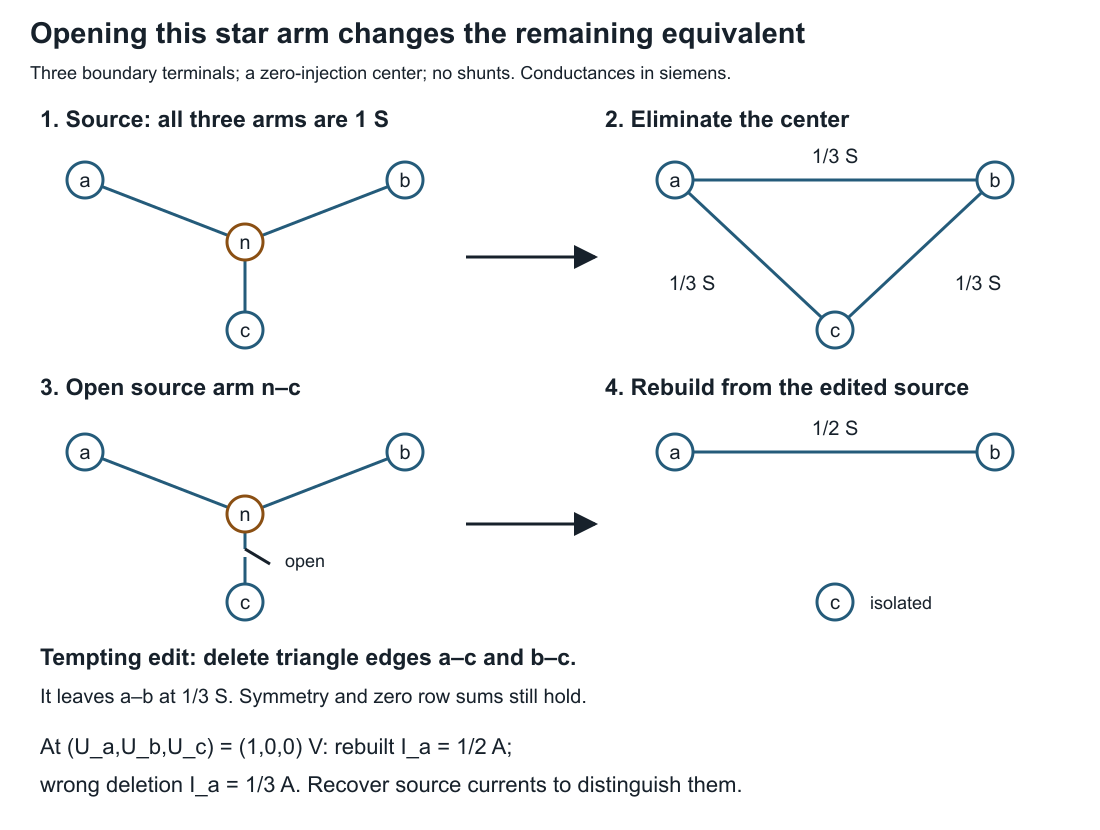 Opening star arm n–c changes the correct a–b equivalent to 1/2 S; deleting triangle edges instead leaves the wrong 1/3 S.