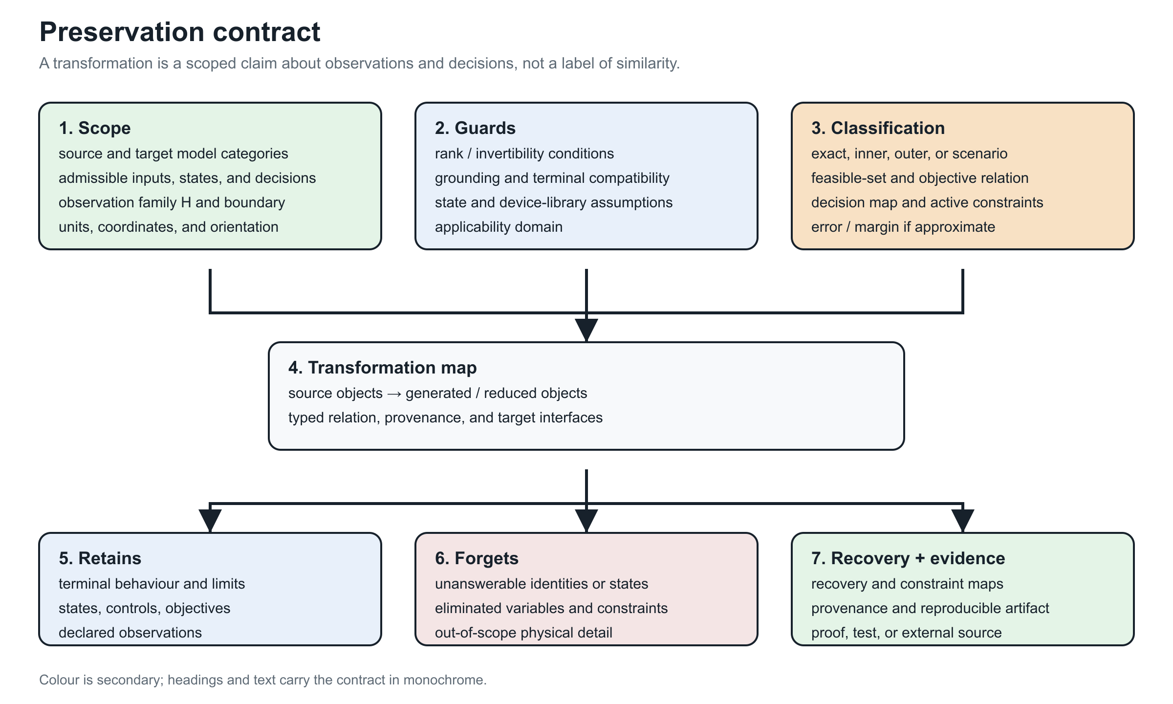 Preservation contract card: scope, guards, classification, retained and forgotten meaning, recovery, and evidence.