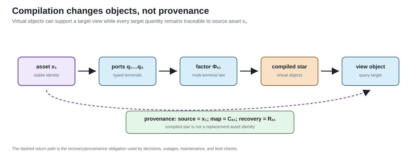 Compilation changes objects, not provenance.