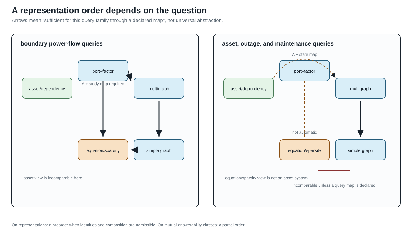 Partial orders under boundary power-flow queries and asset/outage queries.