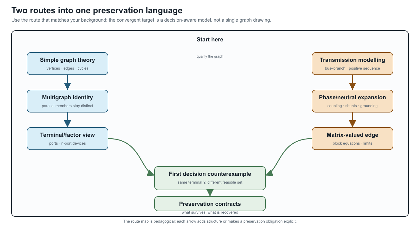 Two onboarding routes converge on preservation contracts.