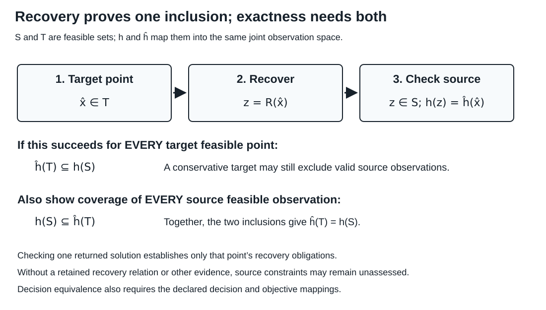 Recovery establishes target-to-source observation inclusion; exact observed-set equality also requires source coverage.