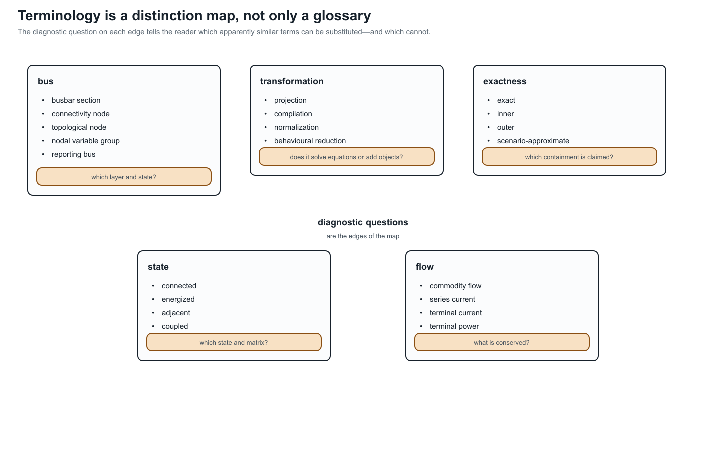 Terminology distinction map.