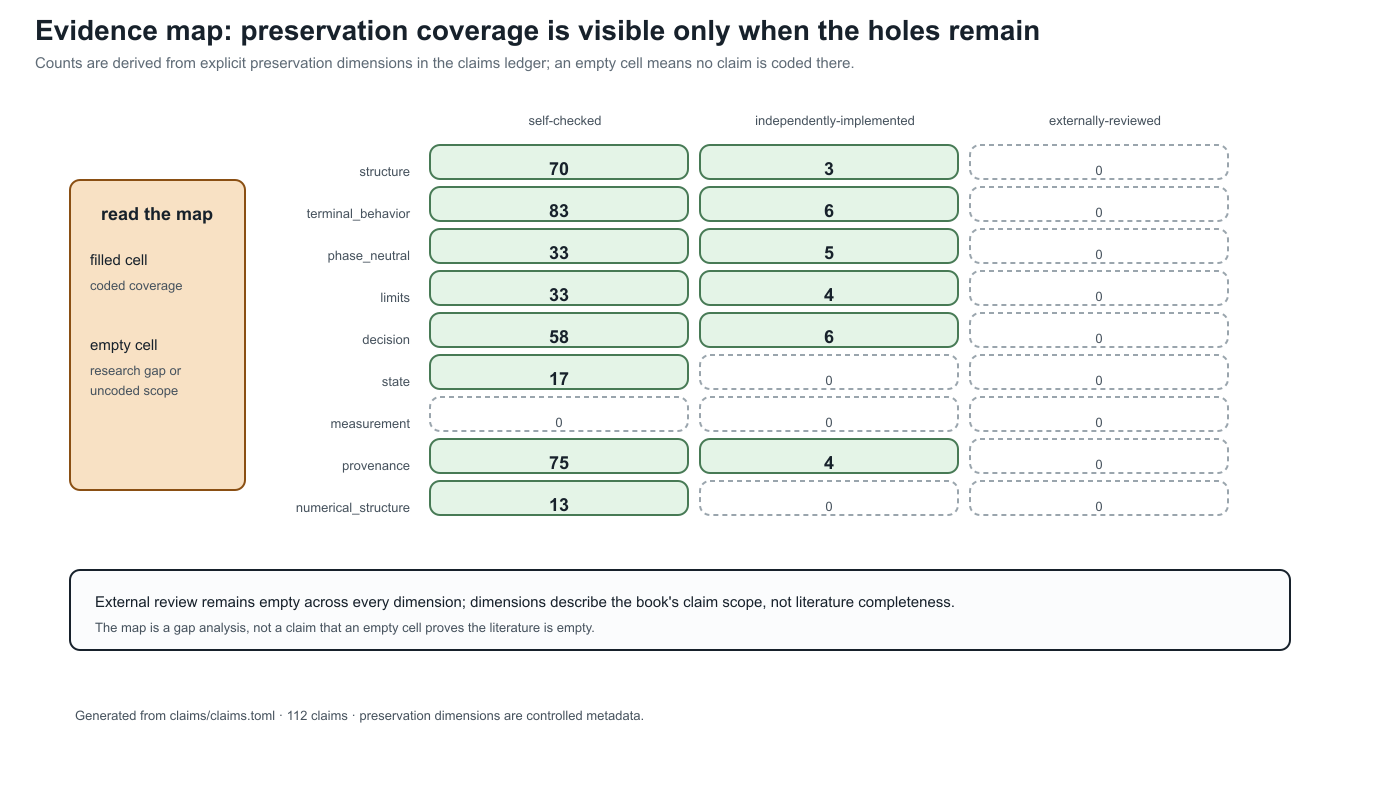 Evidence coverage by preservation dimension and verification state.