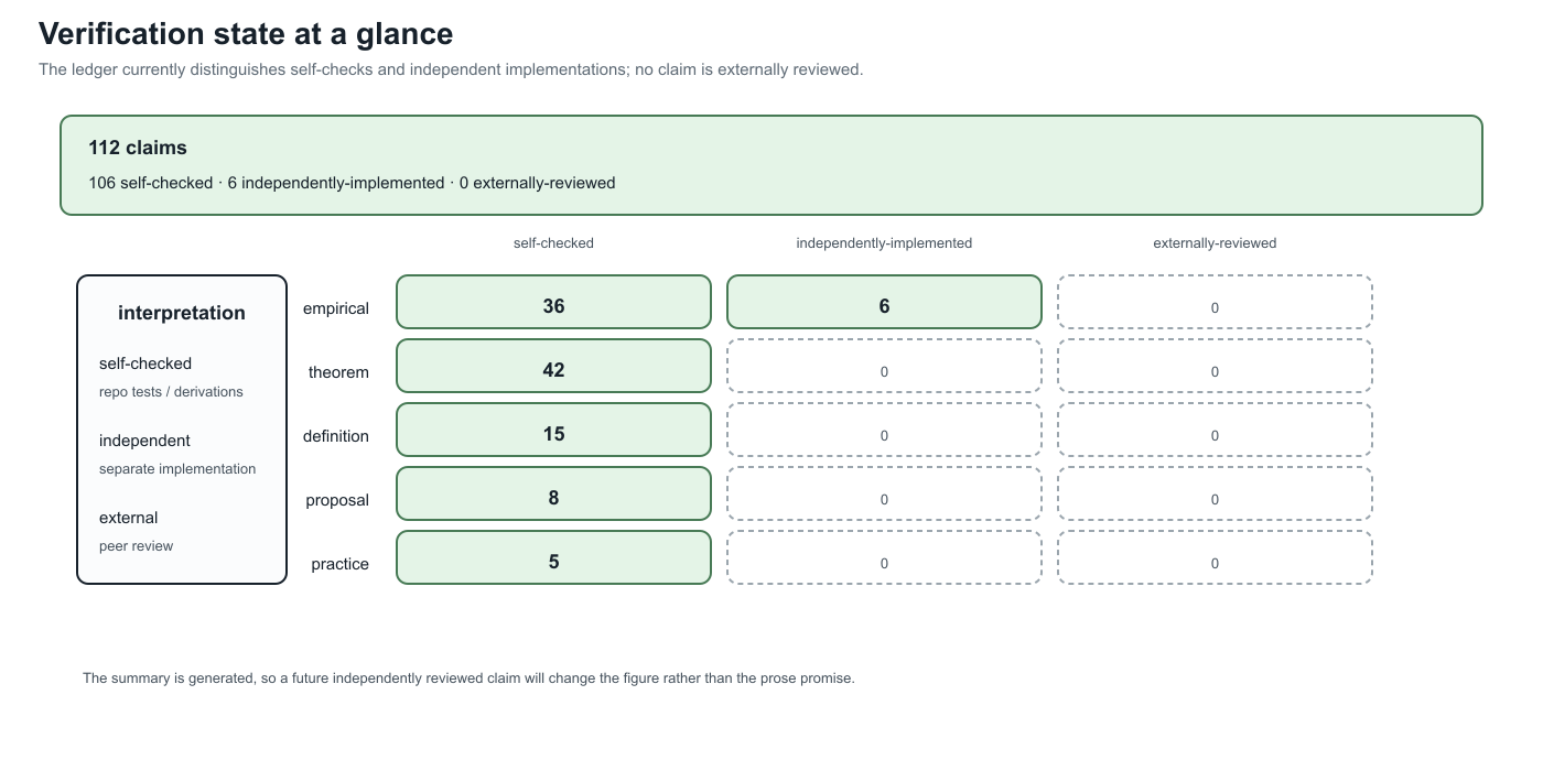 Verification state by claim type.
