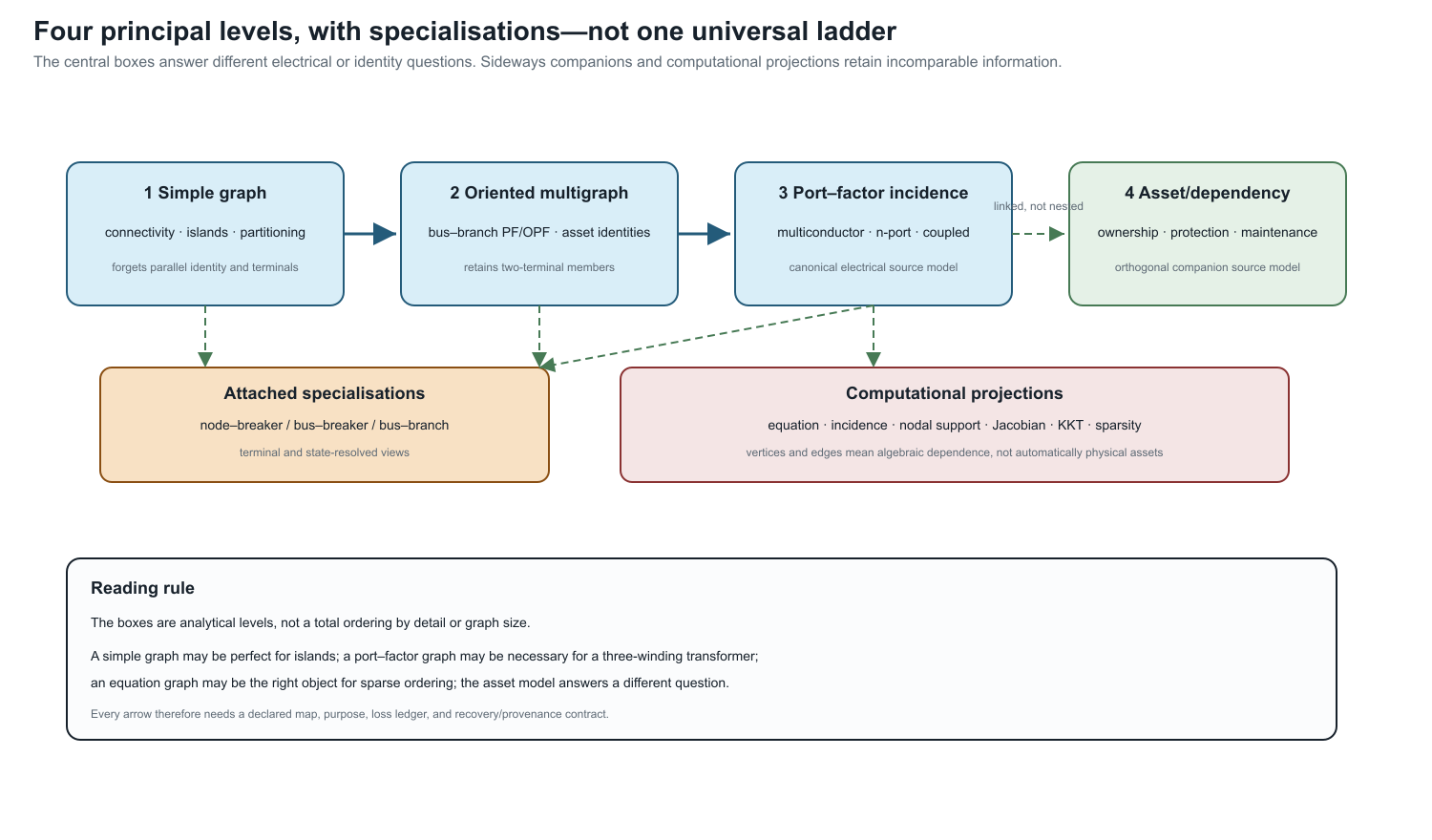 Four principal representation levels with terminal and node-breaker specialisations, computational projections, and the orthogonal asset model.