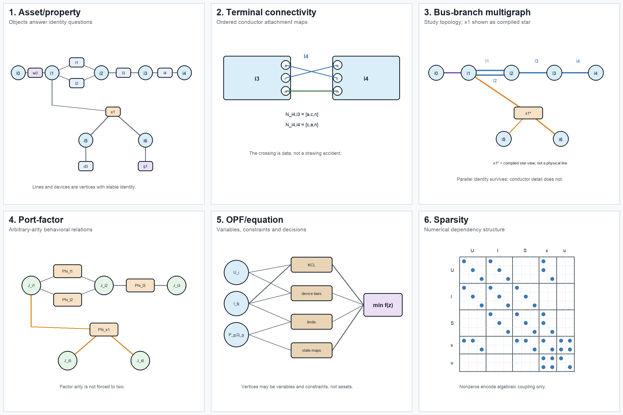 Six non-isomorphic views of the running network.