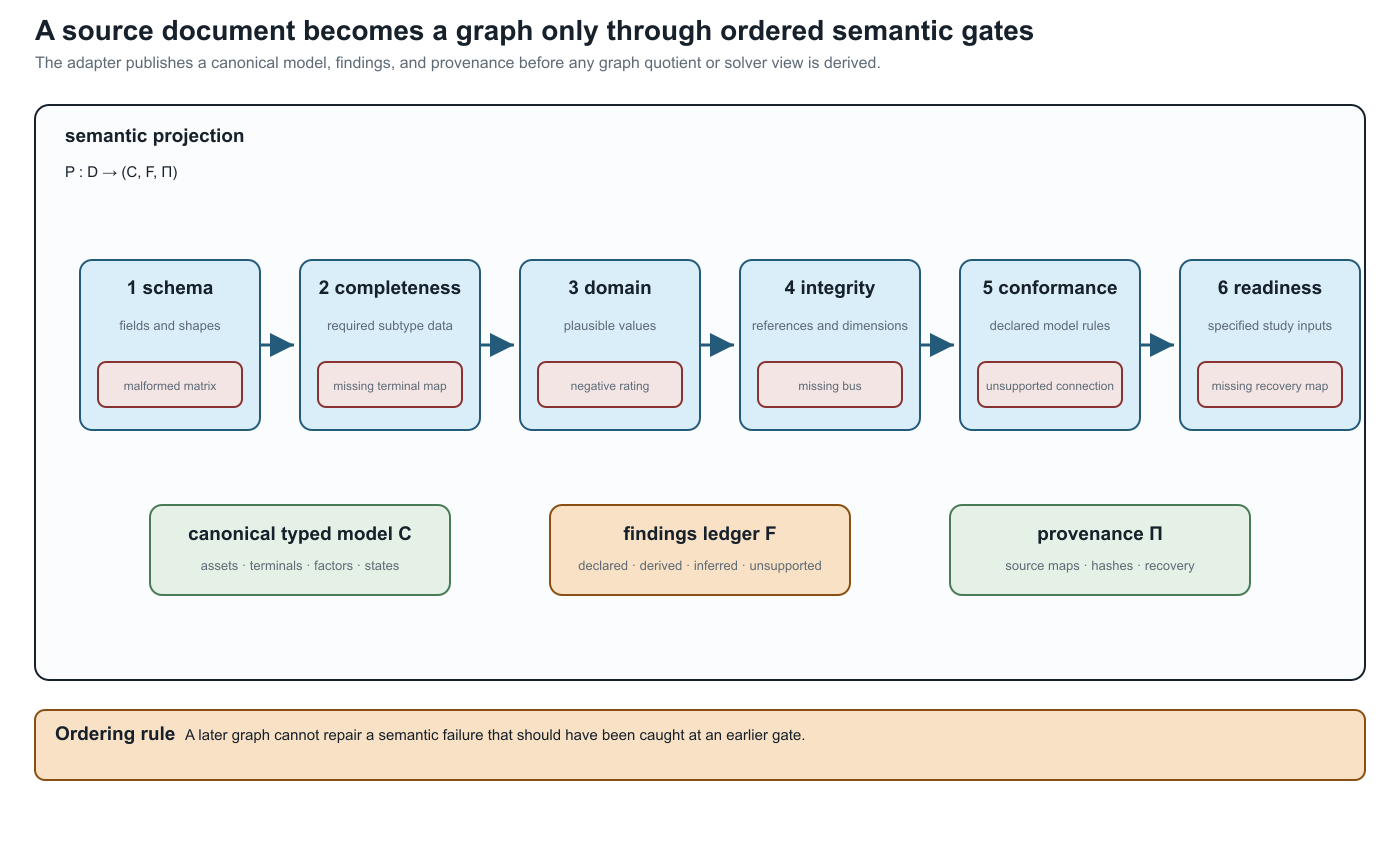 The ordered source-to-canonical validation pipeline.