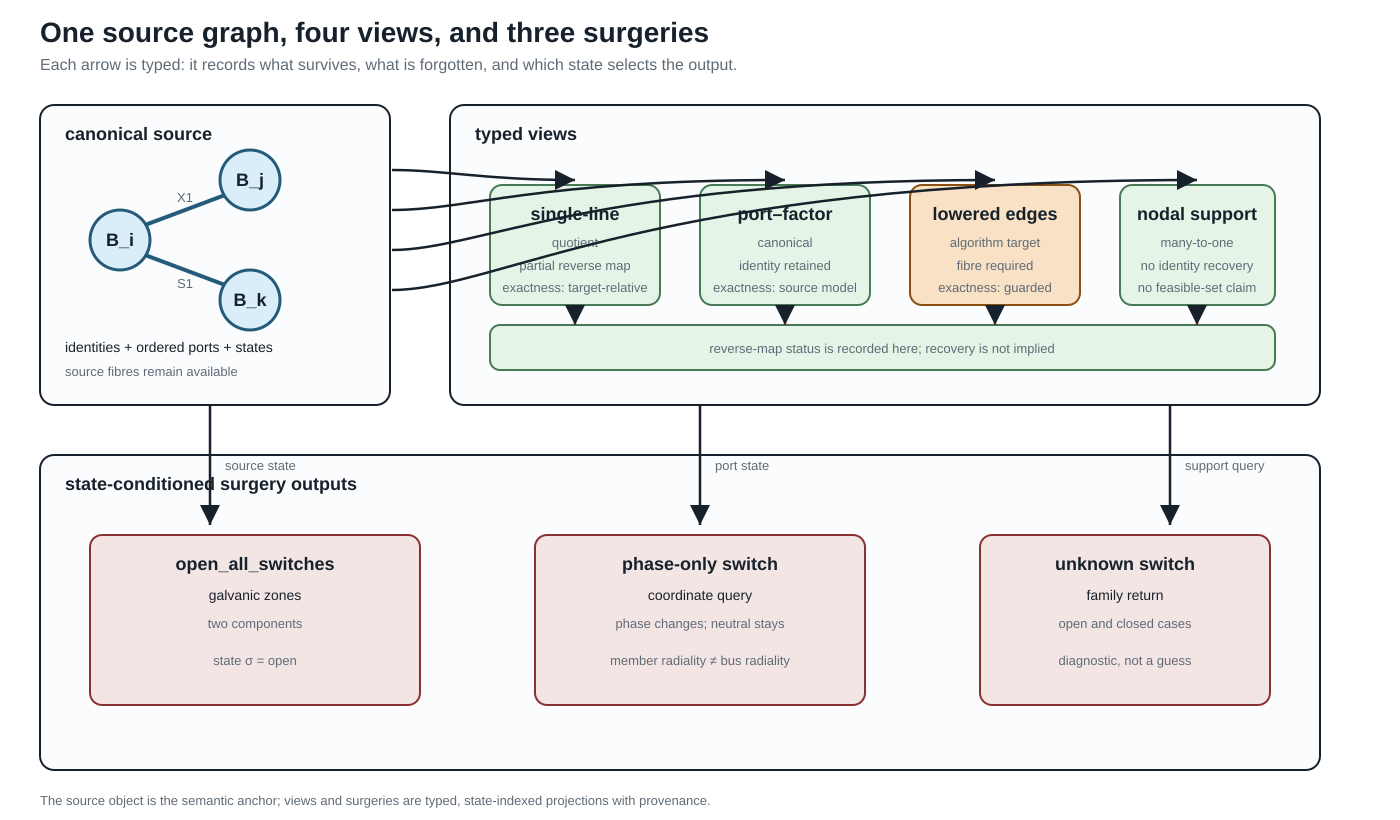 One source graph, four representative typed views, and three state-conditioned surgeries.