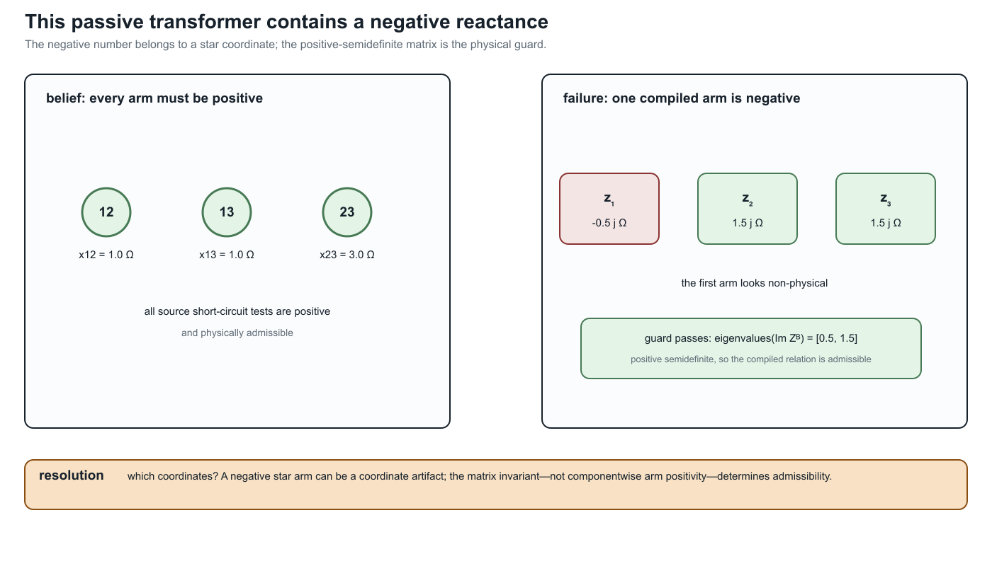 A negative star-arm reactance can be a valid coordinate representation.