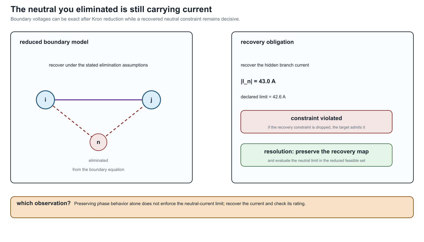A Kron-reduced boundary model still needs the recovered neutral-current constraint.