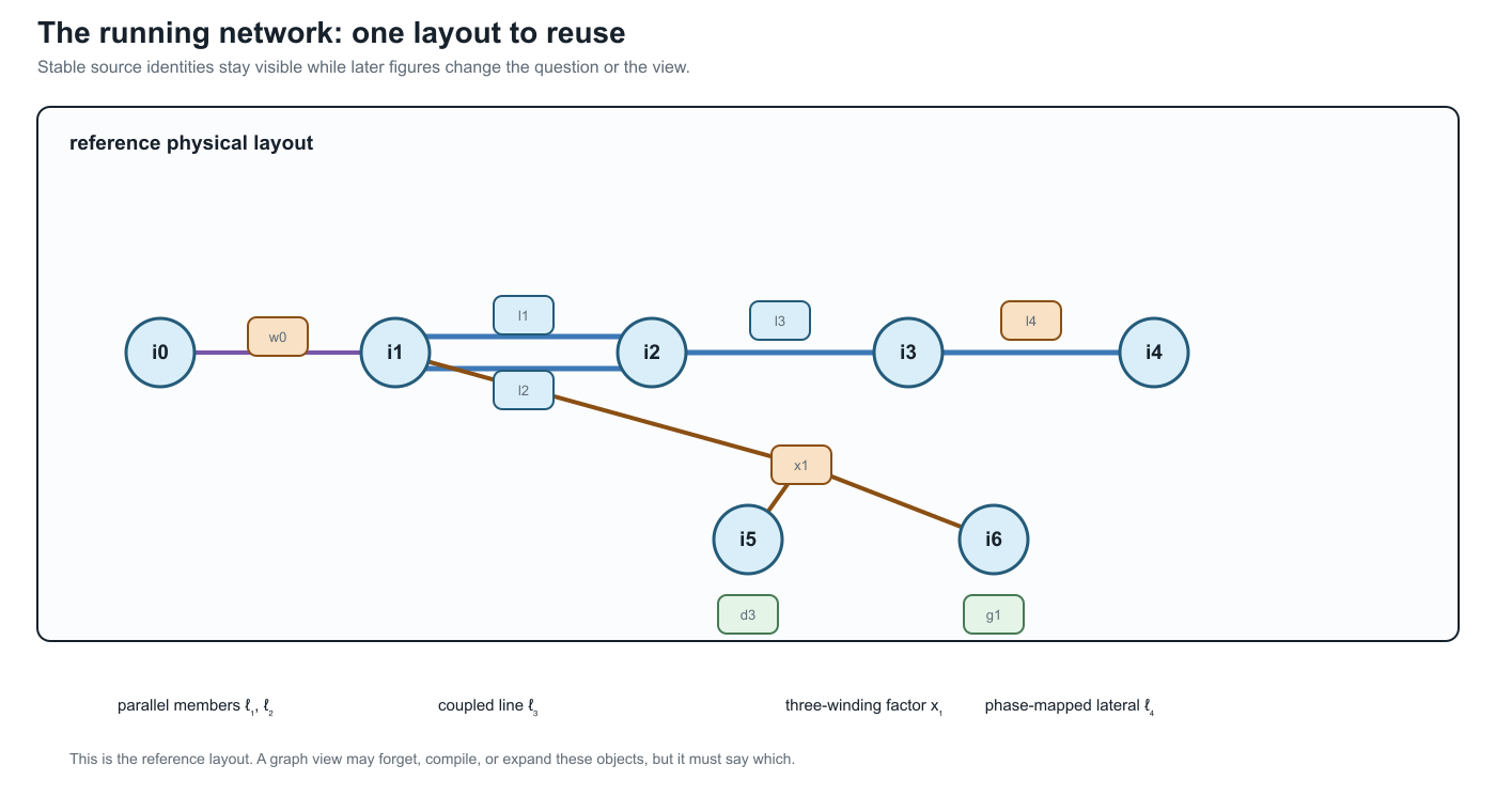 Reusable physical layout of the running multiconductor network.