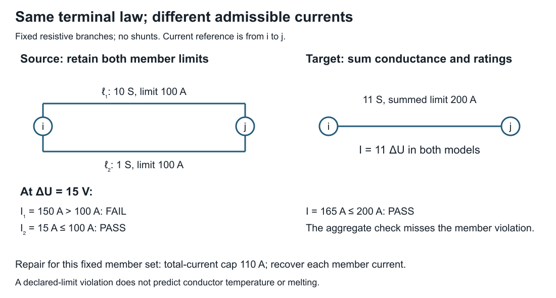 At a 15 V drop, a 165 A aggregate current passes the summed rating but its 150 A first-member current violates the 100 A limit.