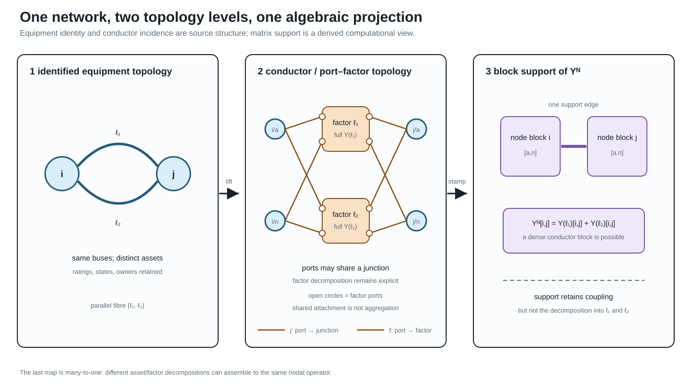 Two source topology levels and their many-to-one nodal-admittance projection.