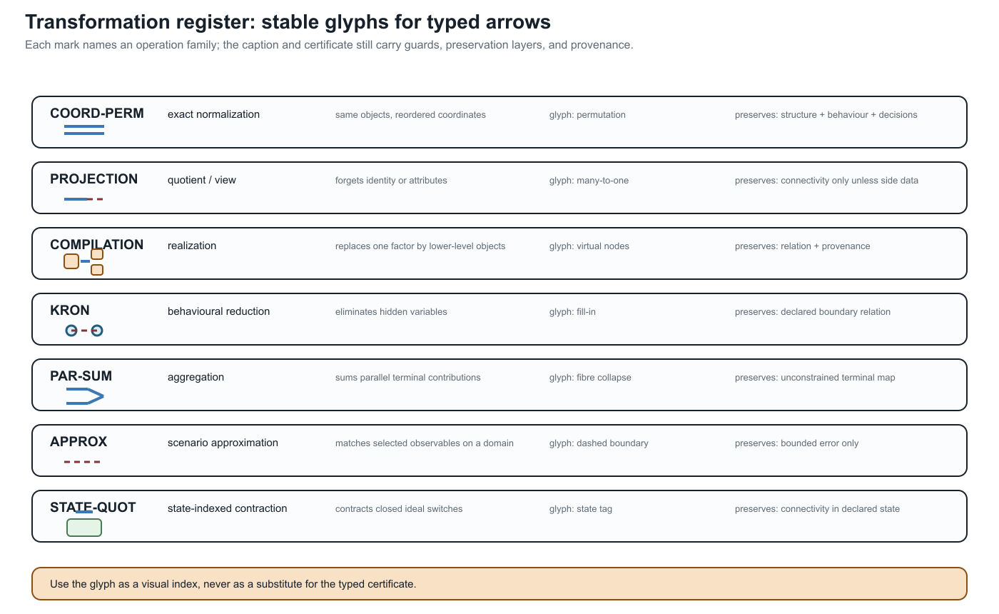 Typed transformation-register glyphs used as a visual index for operation families.