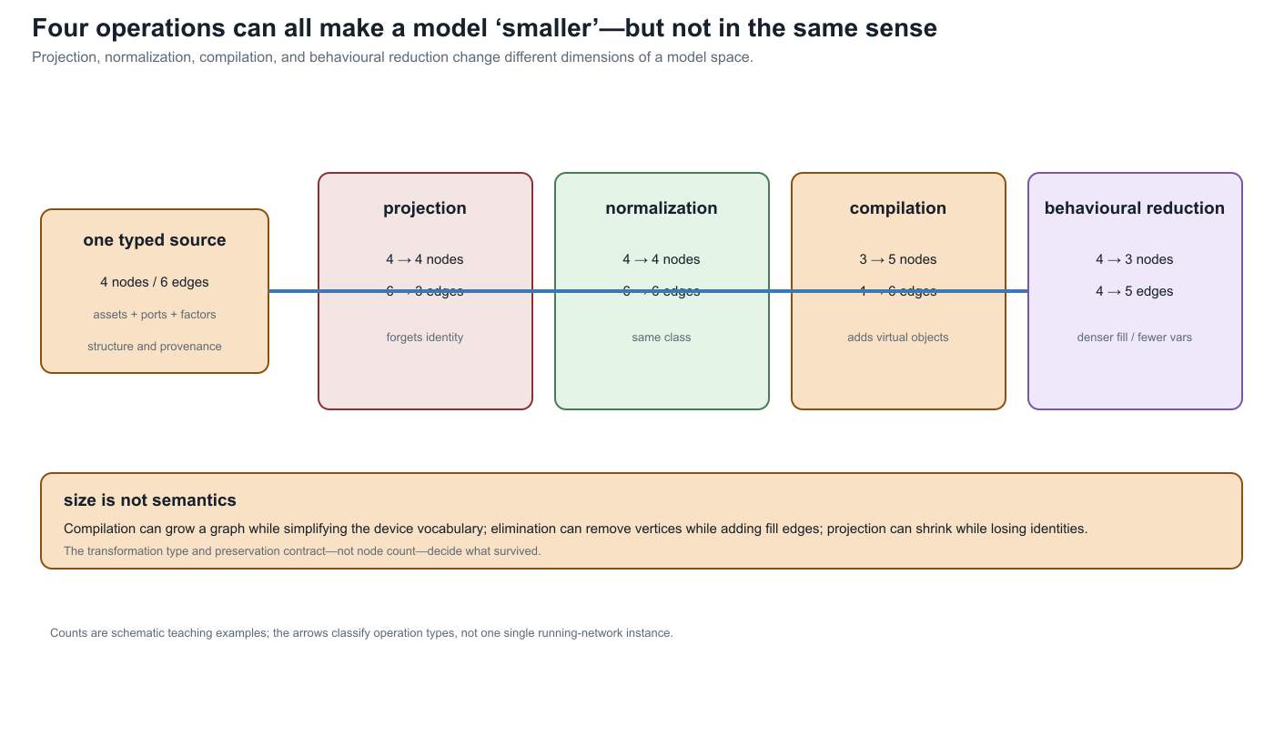 Projection, normalization, compilation, and behavioural reduction change different notions of size.